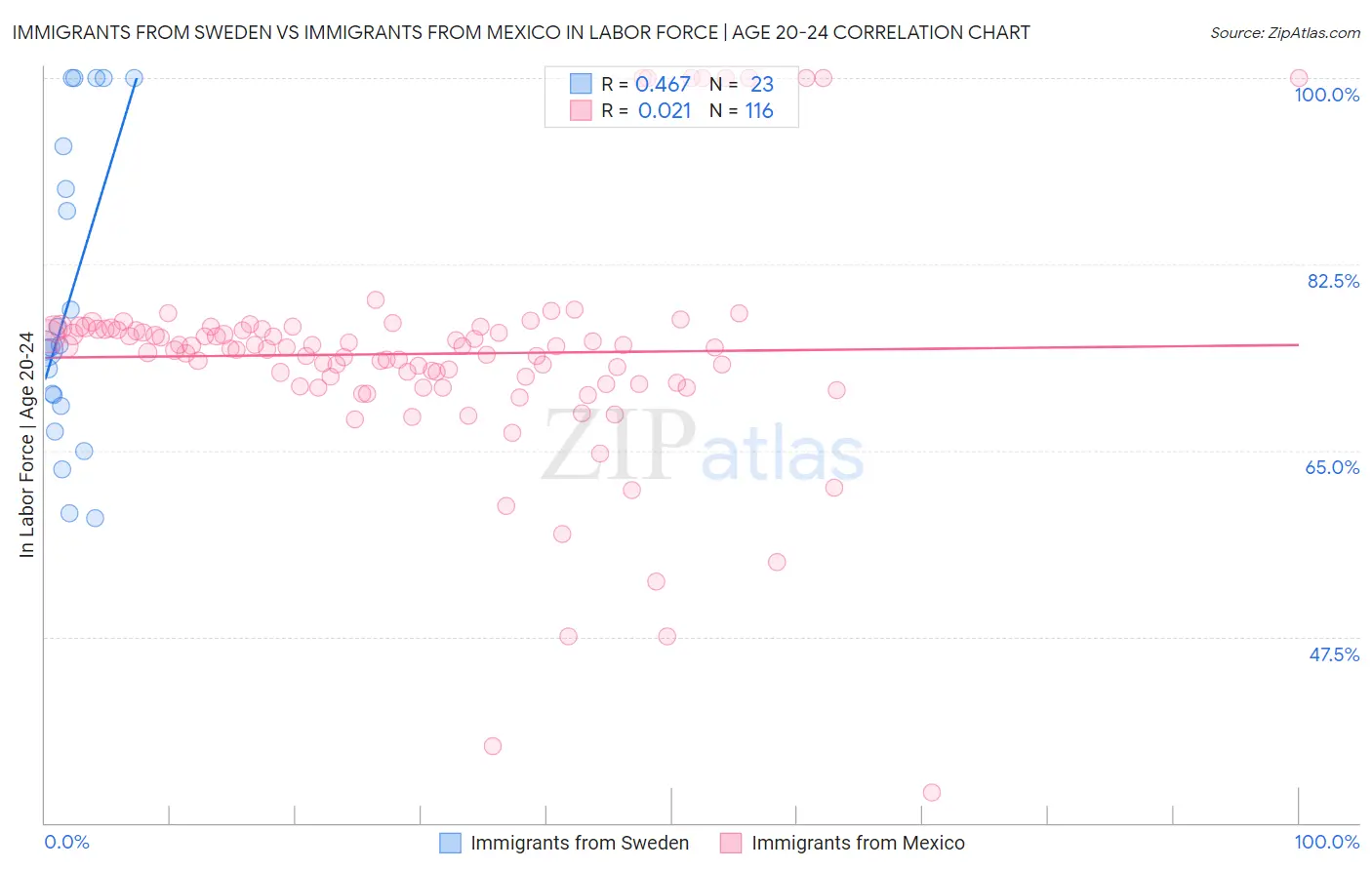 Immigrants from Sweden vs Immigrants from Mexico In Labor Force | Age 20-24