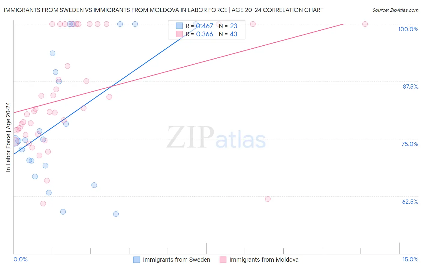 Immigrants from Sweden vs Immigrants from Moldova In Labor Force | Age 20-24