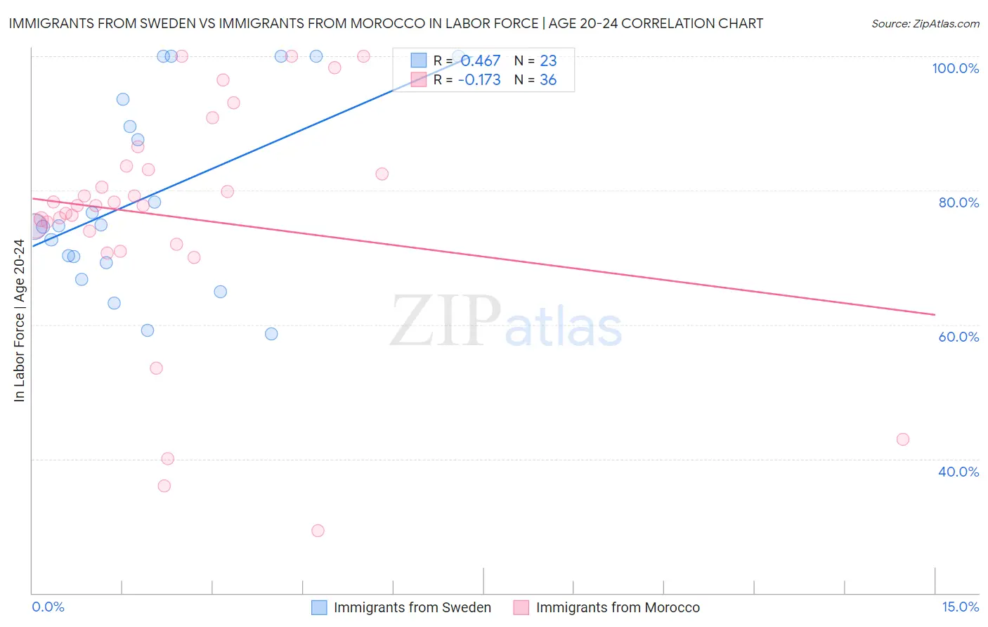 Immigrants from Sweden vs Immigrants from Morocco In Labor Force | Age 20-24