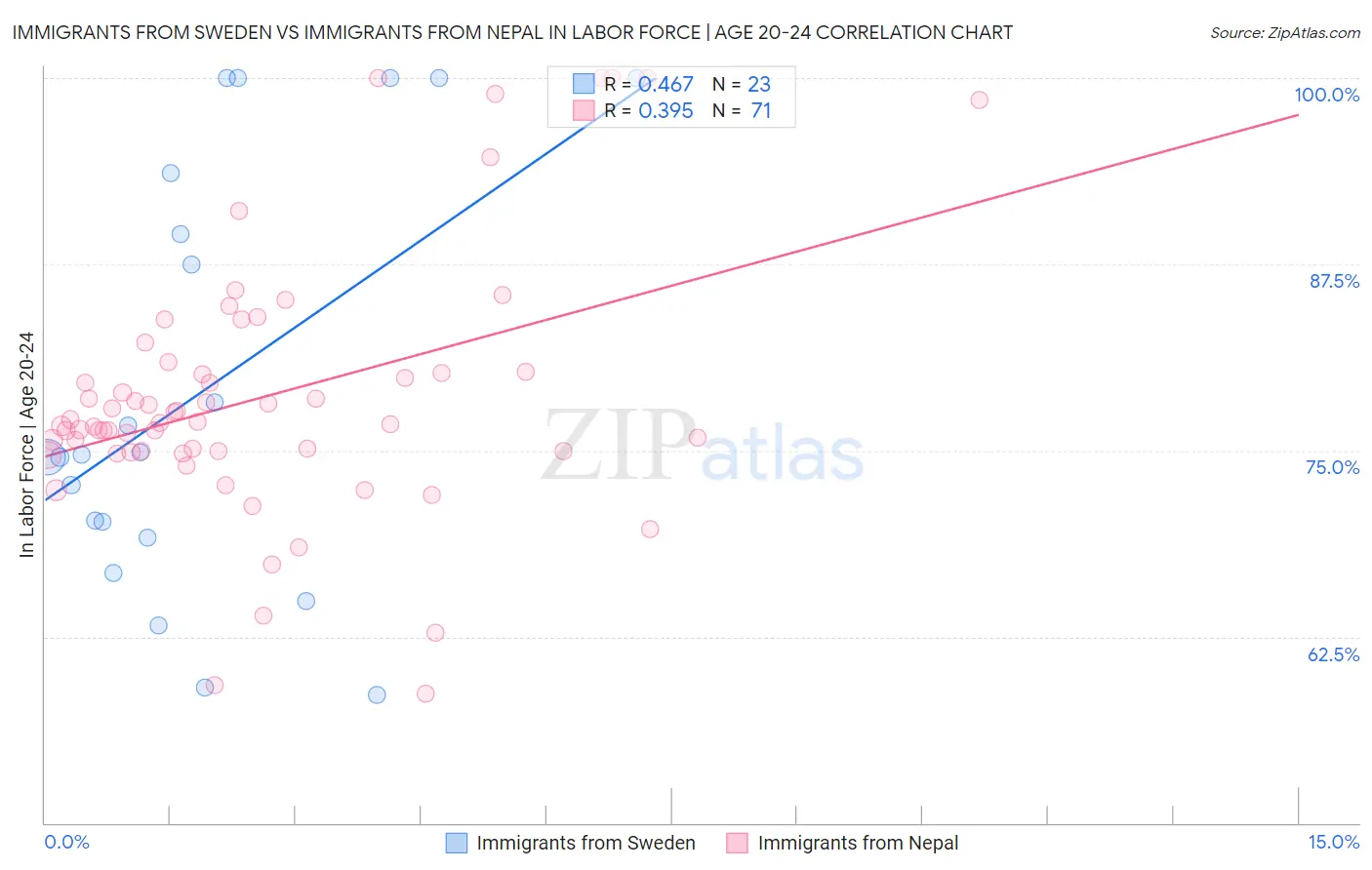 Immigrants from Sweden vs Immigrants from Nepal In Labor Force | Age 20-24