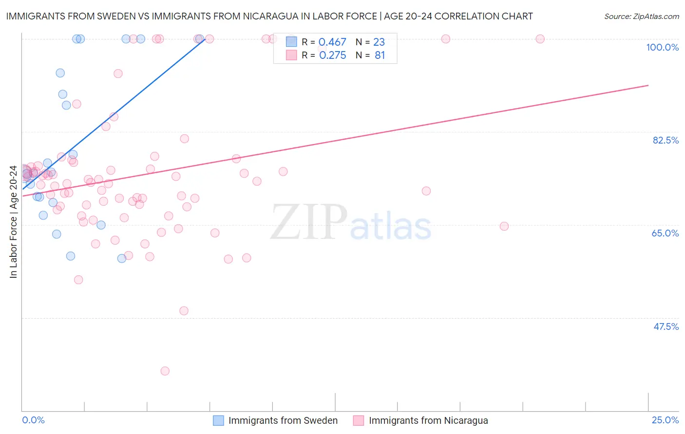 Immigrants from Sweden vs Immigrants from Nicaragua In Labor Force | Age 20-24