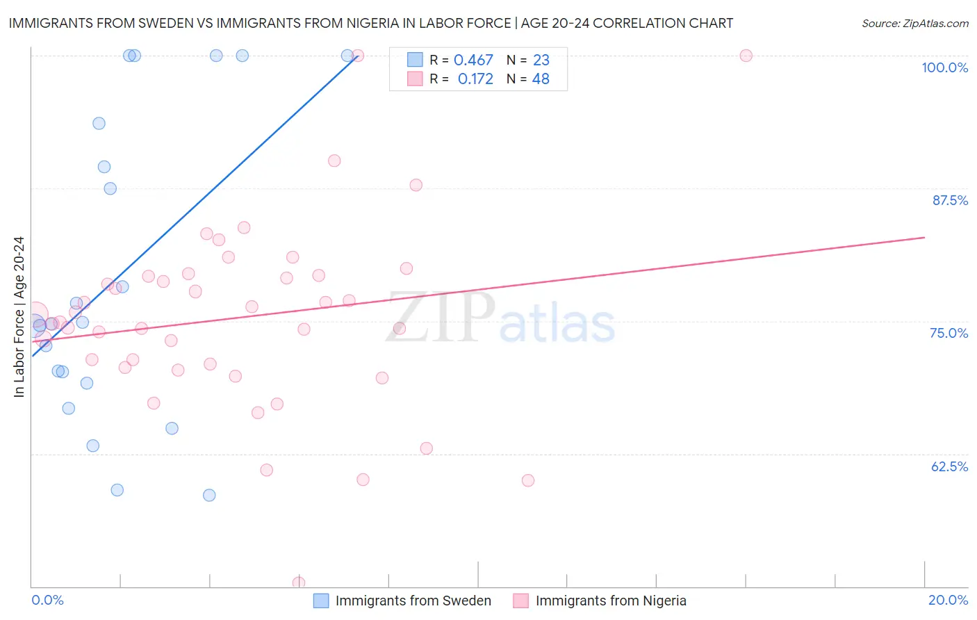 Immigrants from Sweden vs Immigrants from Nigeria In Labor Force | Age 20-24