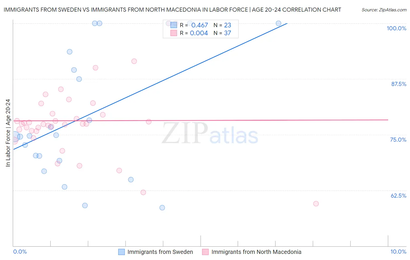 Immigrants from Sweden vs Immigrants from North Macedonia In Labor Force | Age 20-24