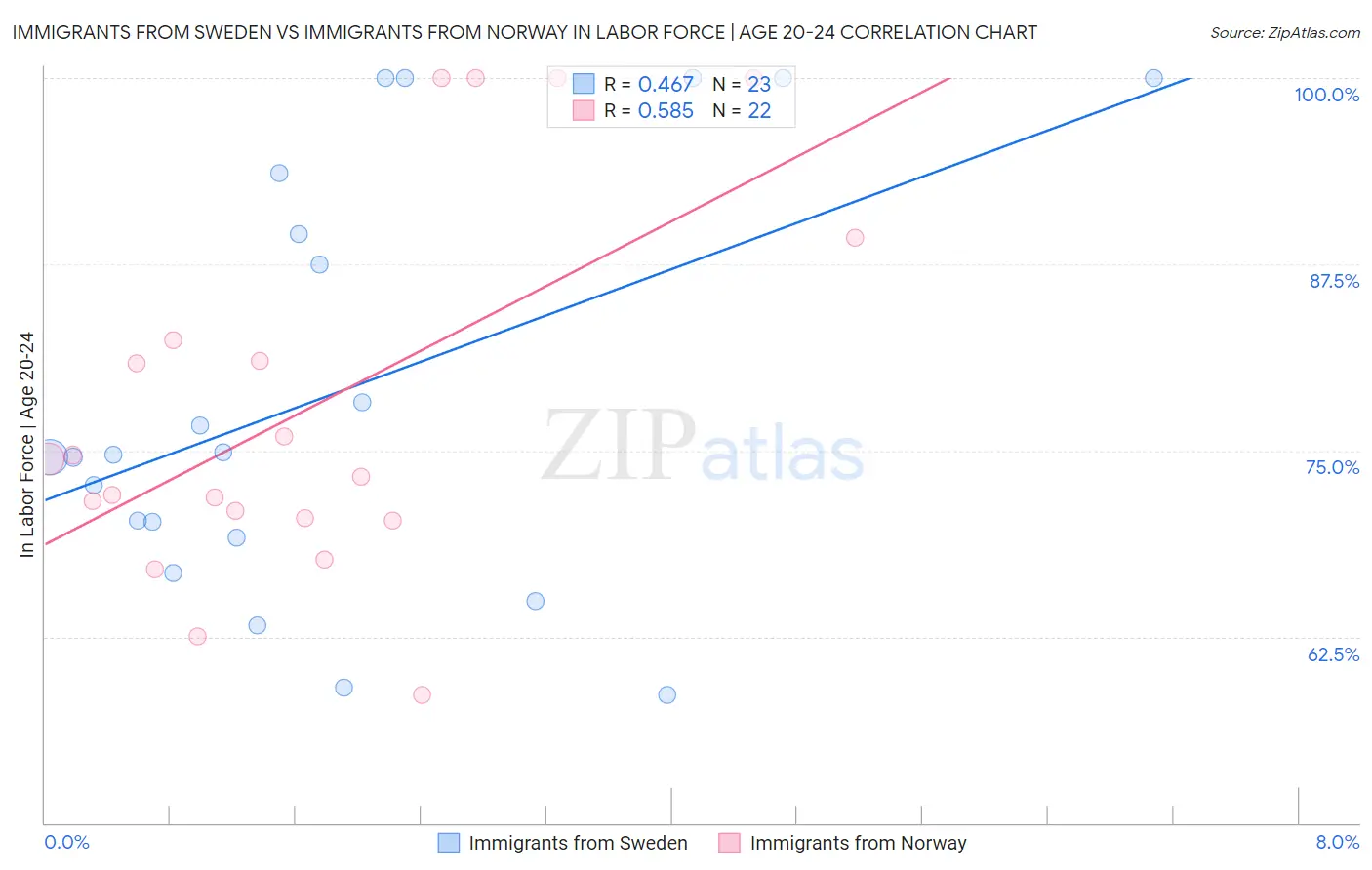 Immigrants from Sweden vs Immigrants from Norway In Labor Force | Age 20-24