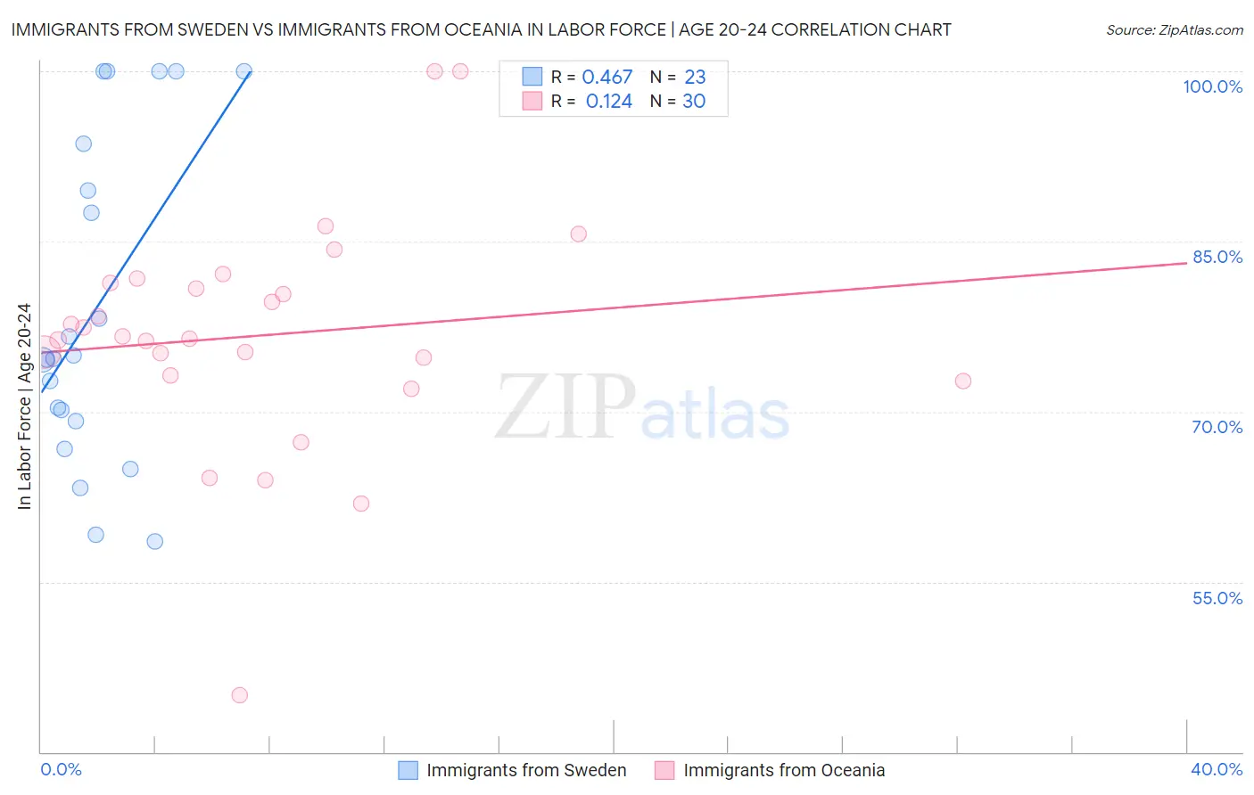 Immigrants from Sweden vs Immigrants from Oceania In Labor Force | Age 20-24