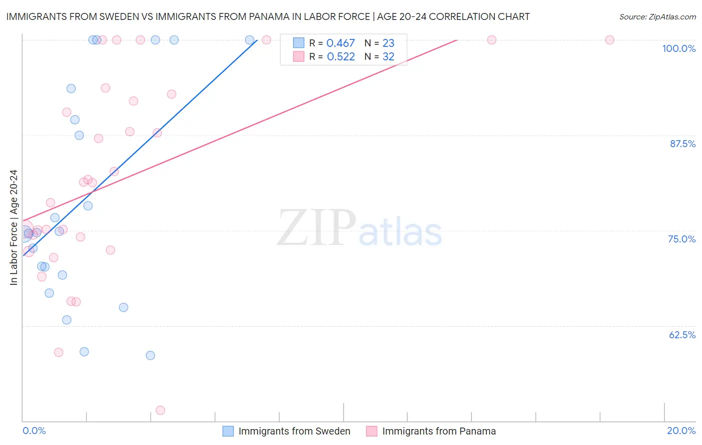 Immigrants from Sweden vs Immigrants from Panama In Labor Force | Age 20-24