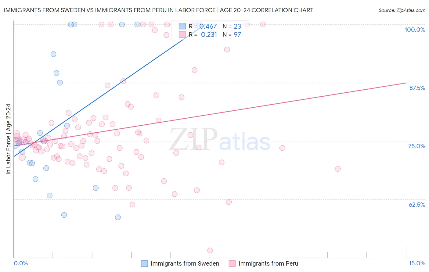 Immigrants from Sweden vs Immigrants from Peru In Labor Force | Age 20-24