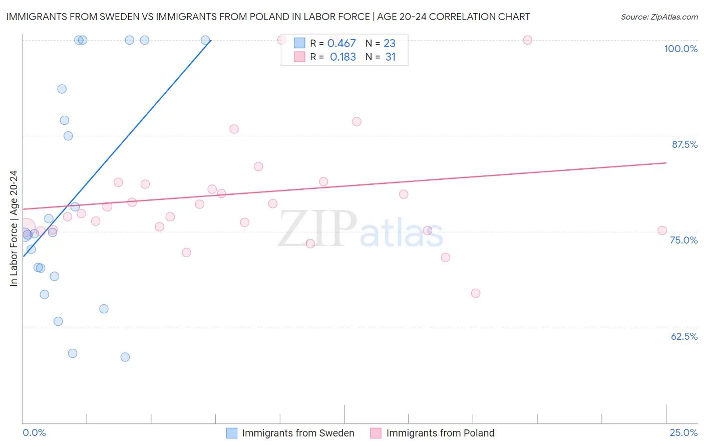 Immigrants from Sweden vs Immigrants from Poland In Labor Force | Age 20-24