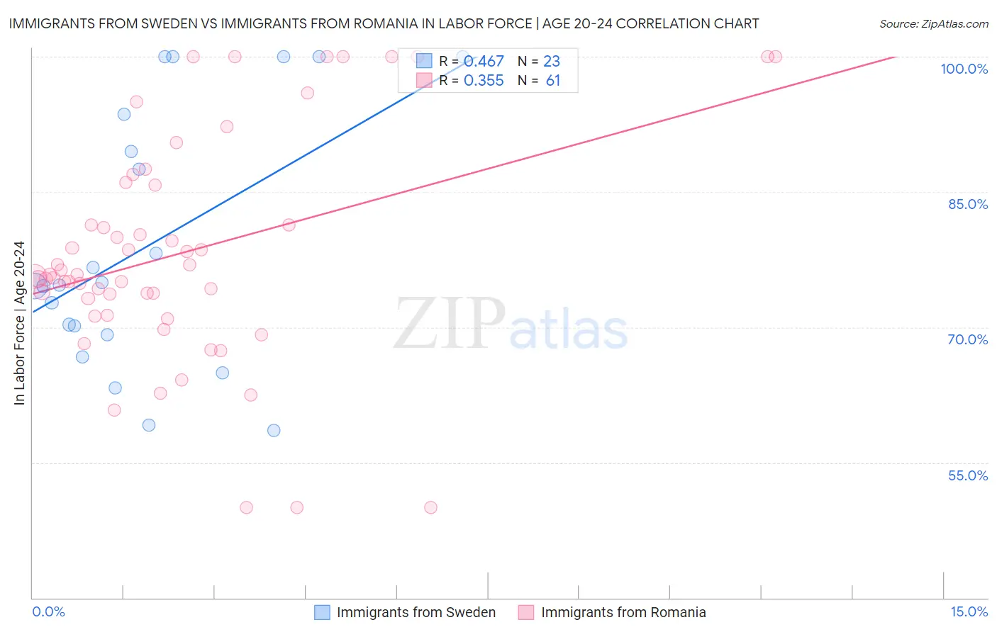 Immigrants from Sweden vs Immigrants from Romania In Labor Force | Age 20-24