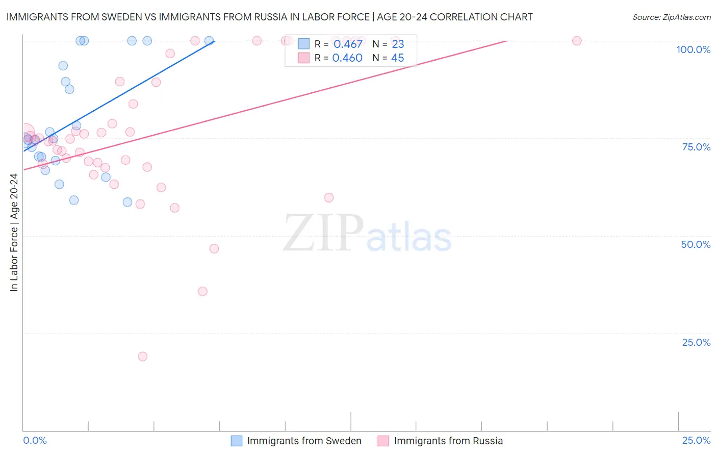 Immigrants from Sweden vs Immigrants from Russia In Labor Force | Age 20-24