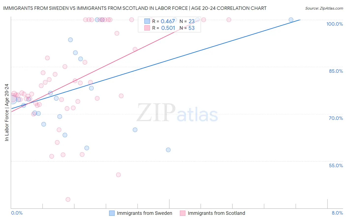 Immigrants from Sweden vs Immigrants from Scotland In Labor Force | Age 20-24