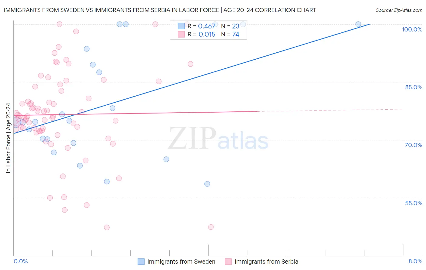 Immigrants from Sweden vs Immigrants from Serbia In Labor Force | Age 20-24