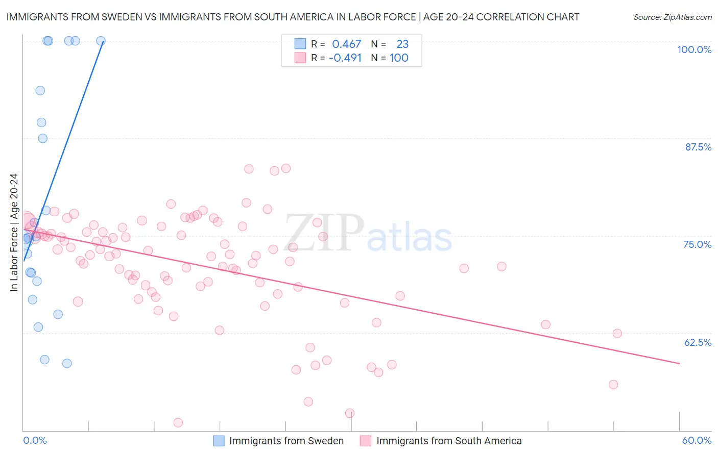 Immigrants from Sweden vs Immigrants from South America In Labor Force | Age 20-24