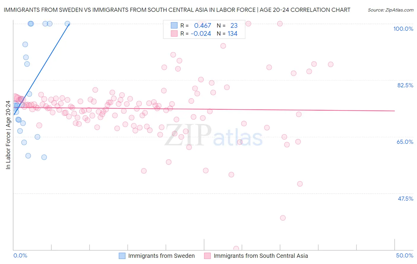Immigrants from Sweden vs Immigrants from South Central Asia In Labor Force | Age 20-24