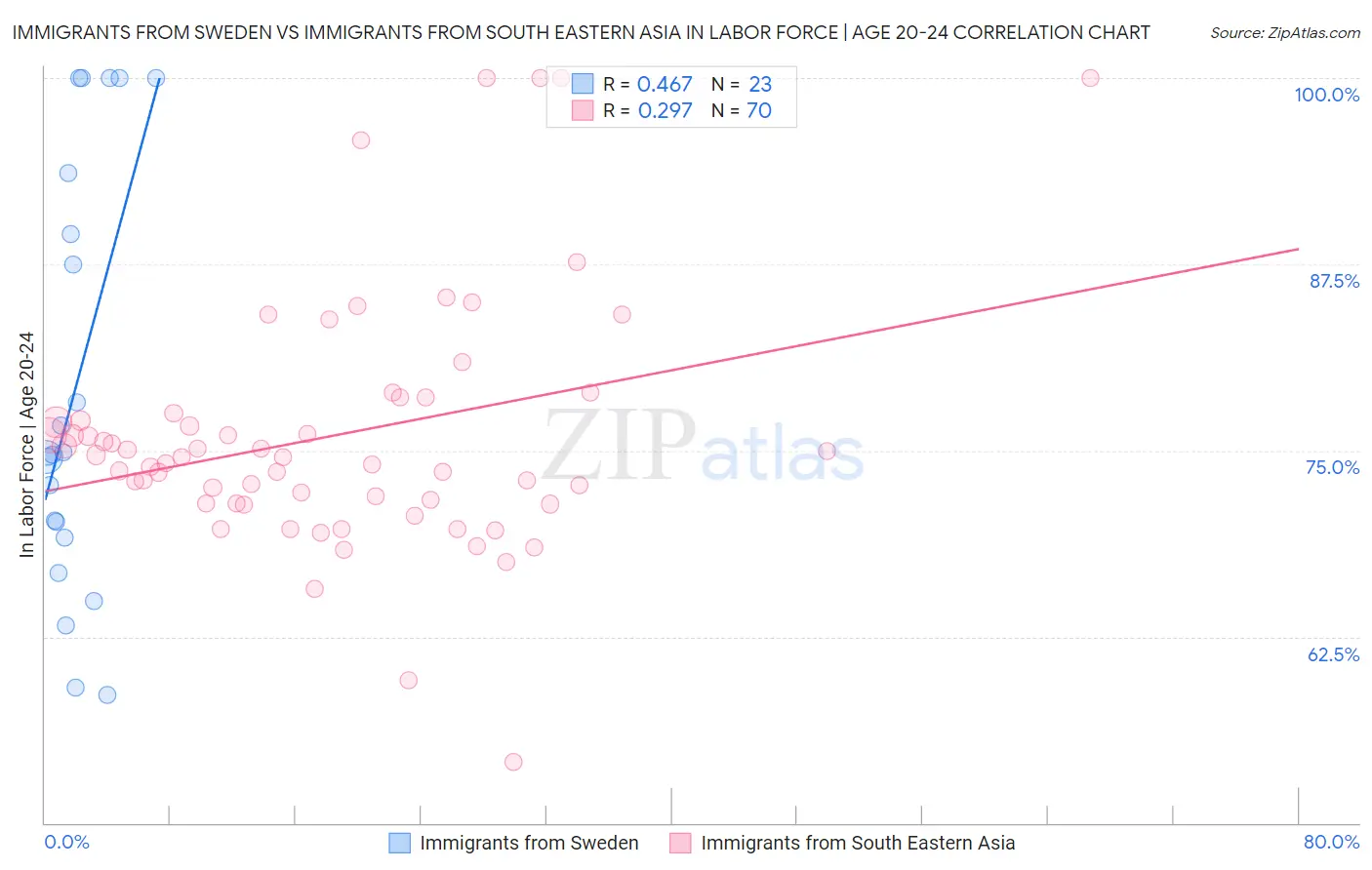 Immigrants from Sweden vs Immigrants from South Eastern Asia In Labor Force | Age 20-24