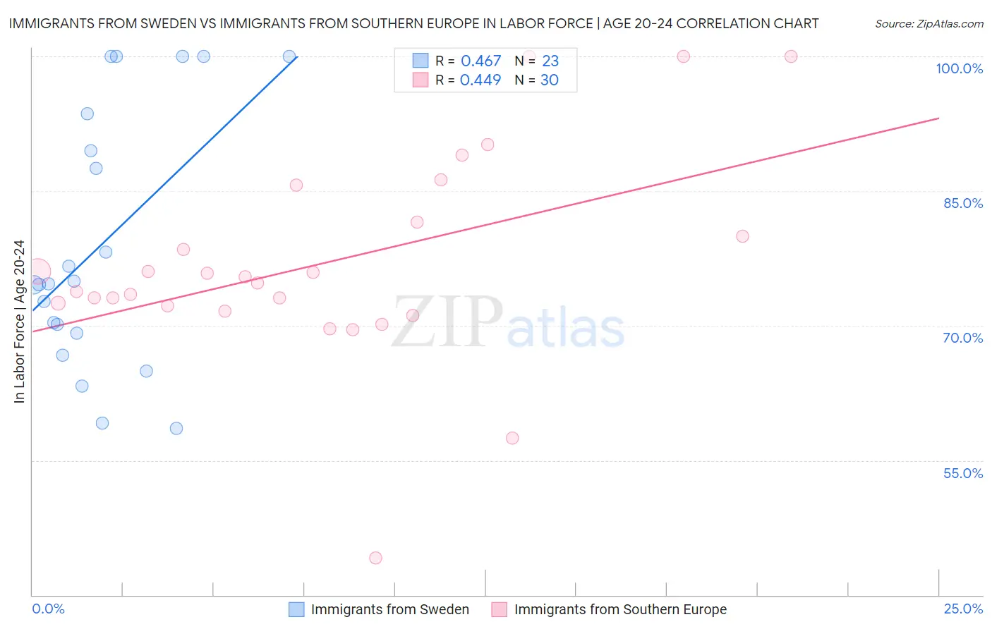Immigrants from Sweden vs Immigrants from Southern Europe In Labor Force | Age 20-24