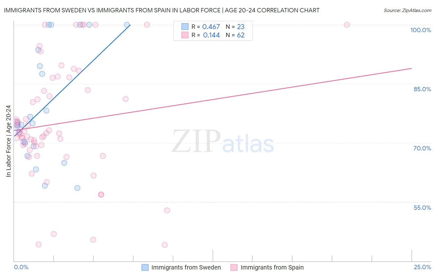 Immigrants from Sweden vs Immigrants from Spain In Labor Force | Age 20-24