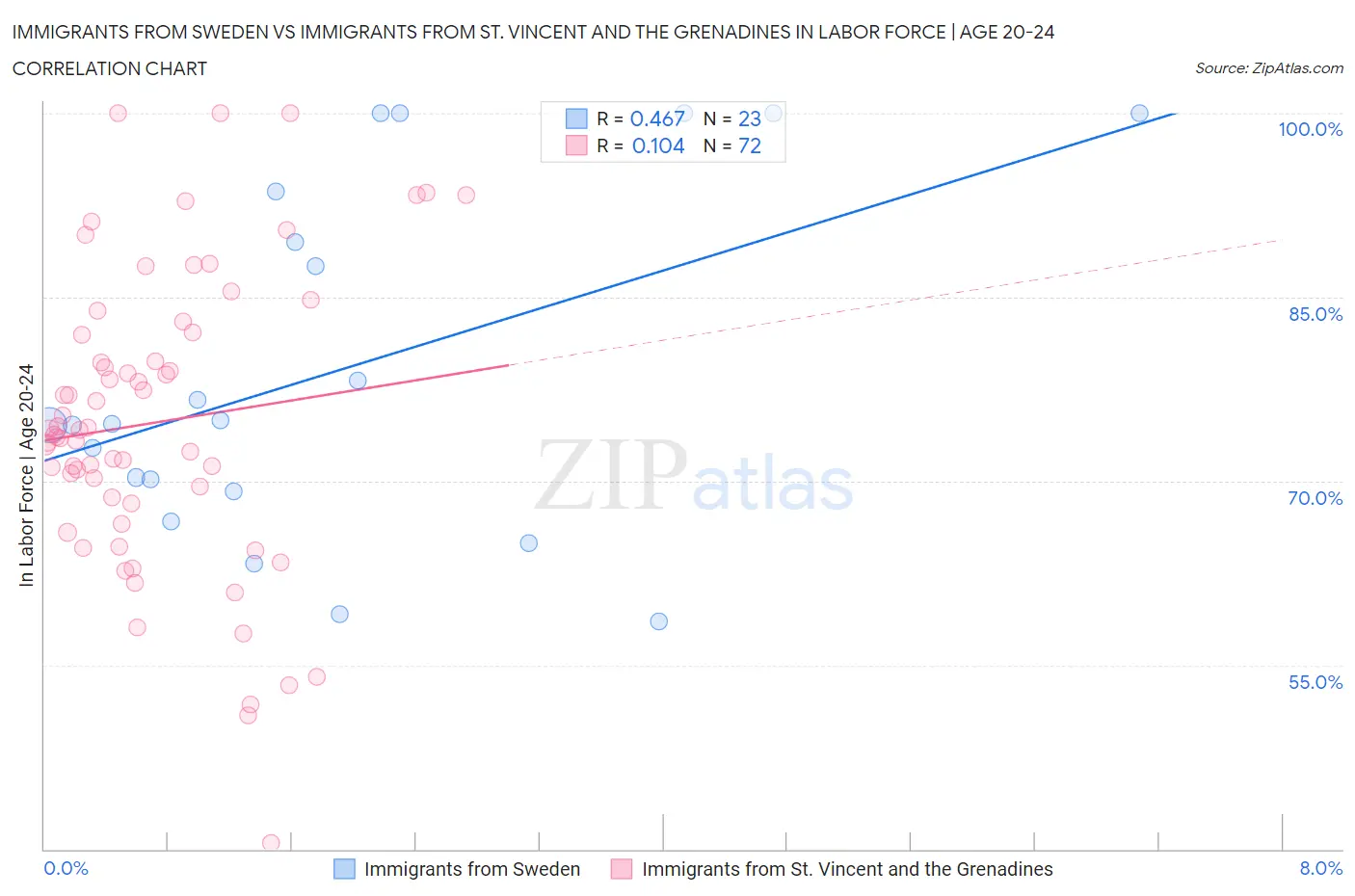 Immigrants from Sweden vs Immigrants from St. Vincent and the Grenadines In Labor Force | Age 20-24