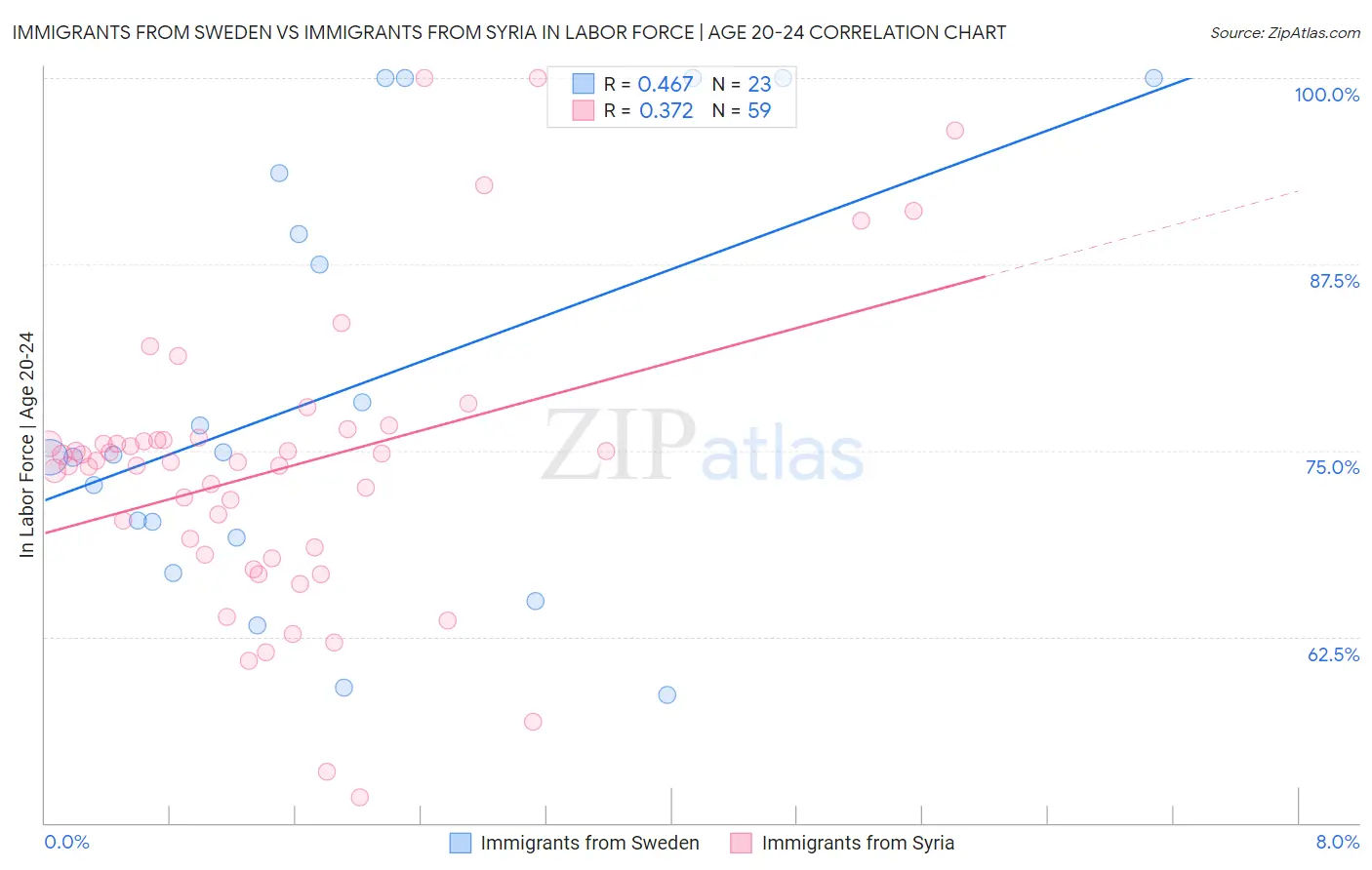 Immigrants from Sweden vs Immigrants from Syria In Labor Force | Age 20-24