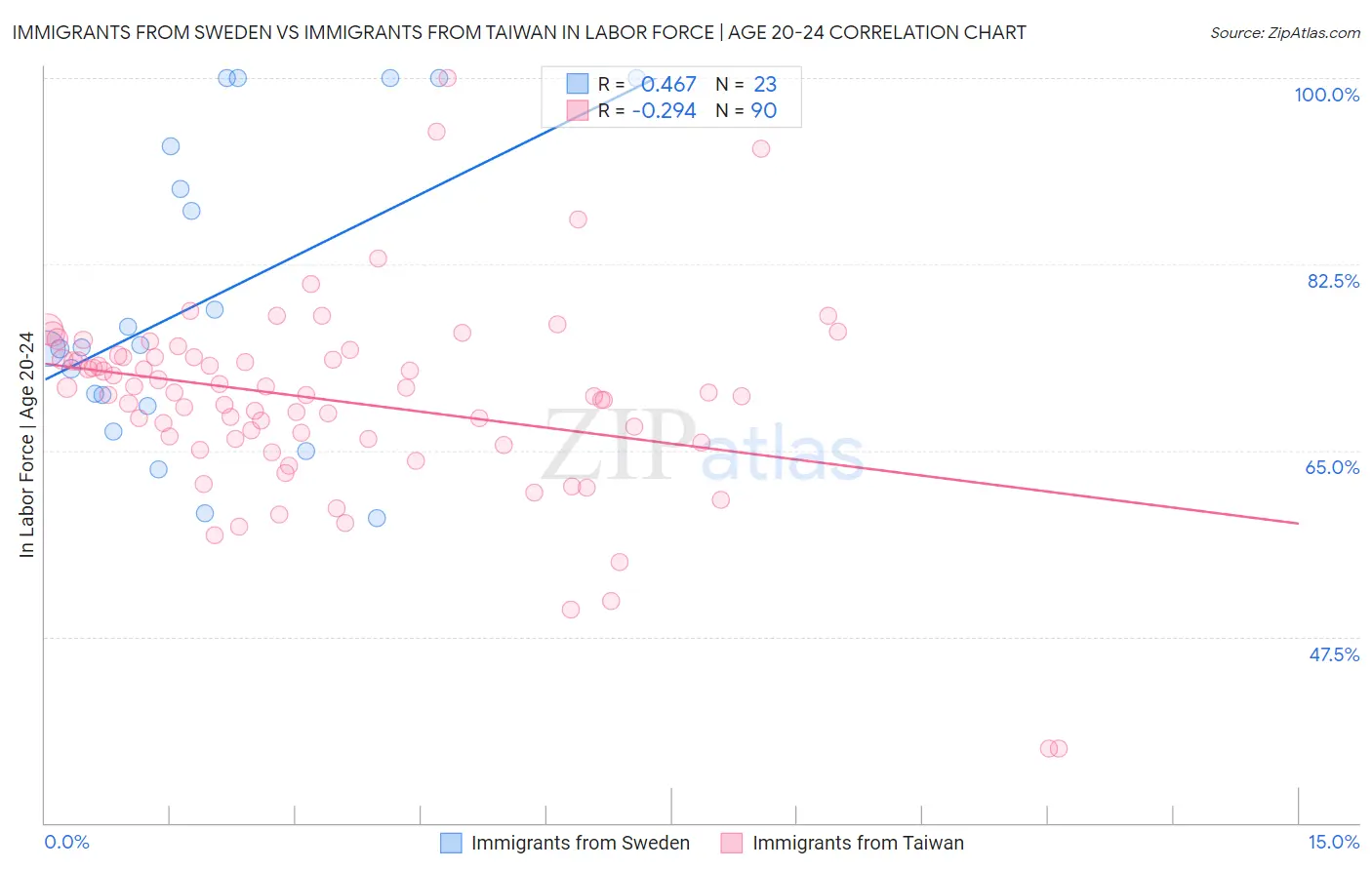 Immigrants from Sweden vs Immigrants from Taiwan In Labor Force | Age 20-24