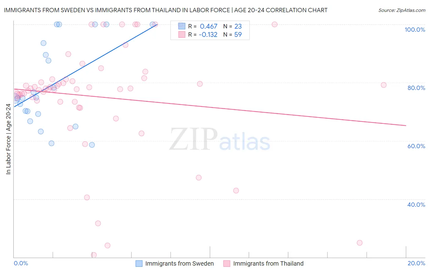 Immigrants from Sweden vs Immigrants from Thailand In Labor Force | Age 20-24