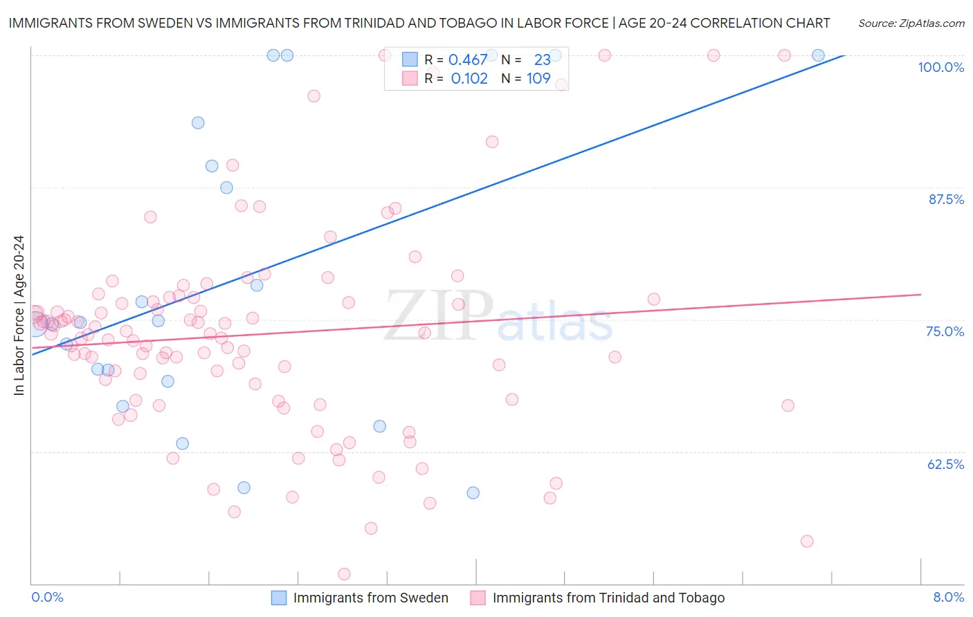 Immigrants from Sweden vs Immigrants from Trinidad and Tobago In Labor Force | Age 20-24