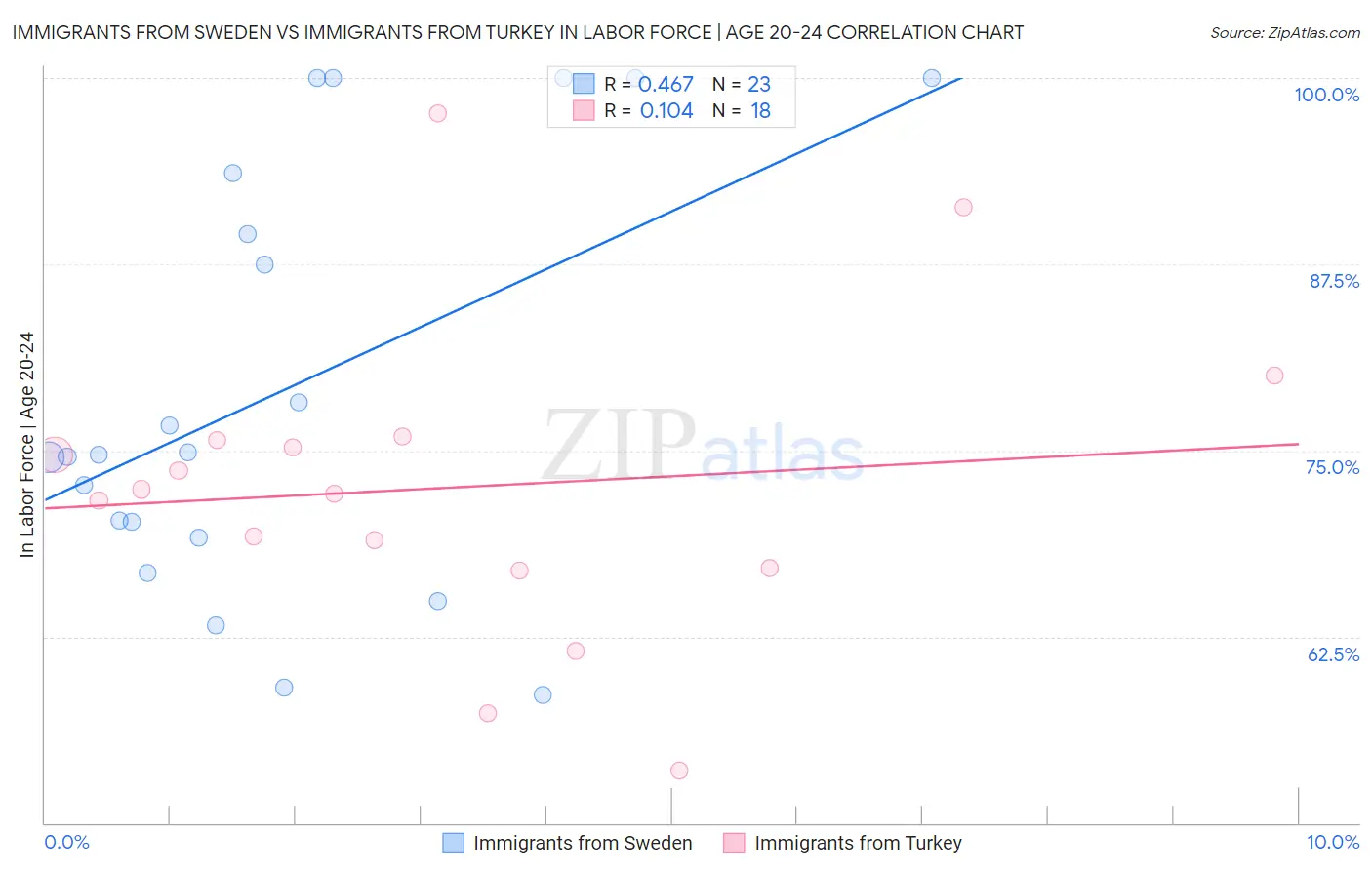 Immigrants from Sweden vs Immigrants from Turkey In Labor Force | Age 20-24