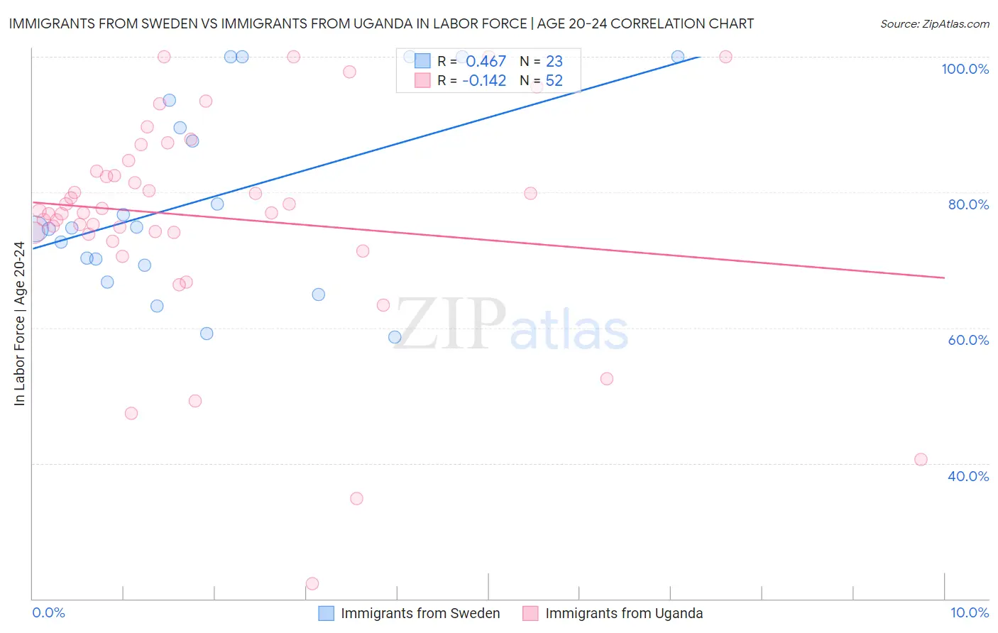 Immigrants from Sweden vs Immigrants from Uganda In Labor Force | Age 20-24