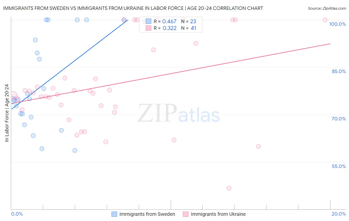 Immigrants from Sweden vs Immigrants from Ukraine In Labor Force | Age 20-24