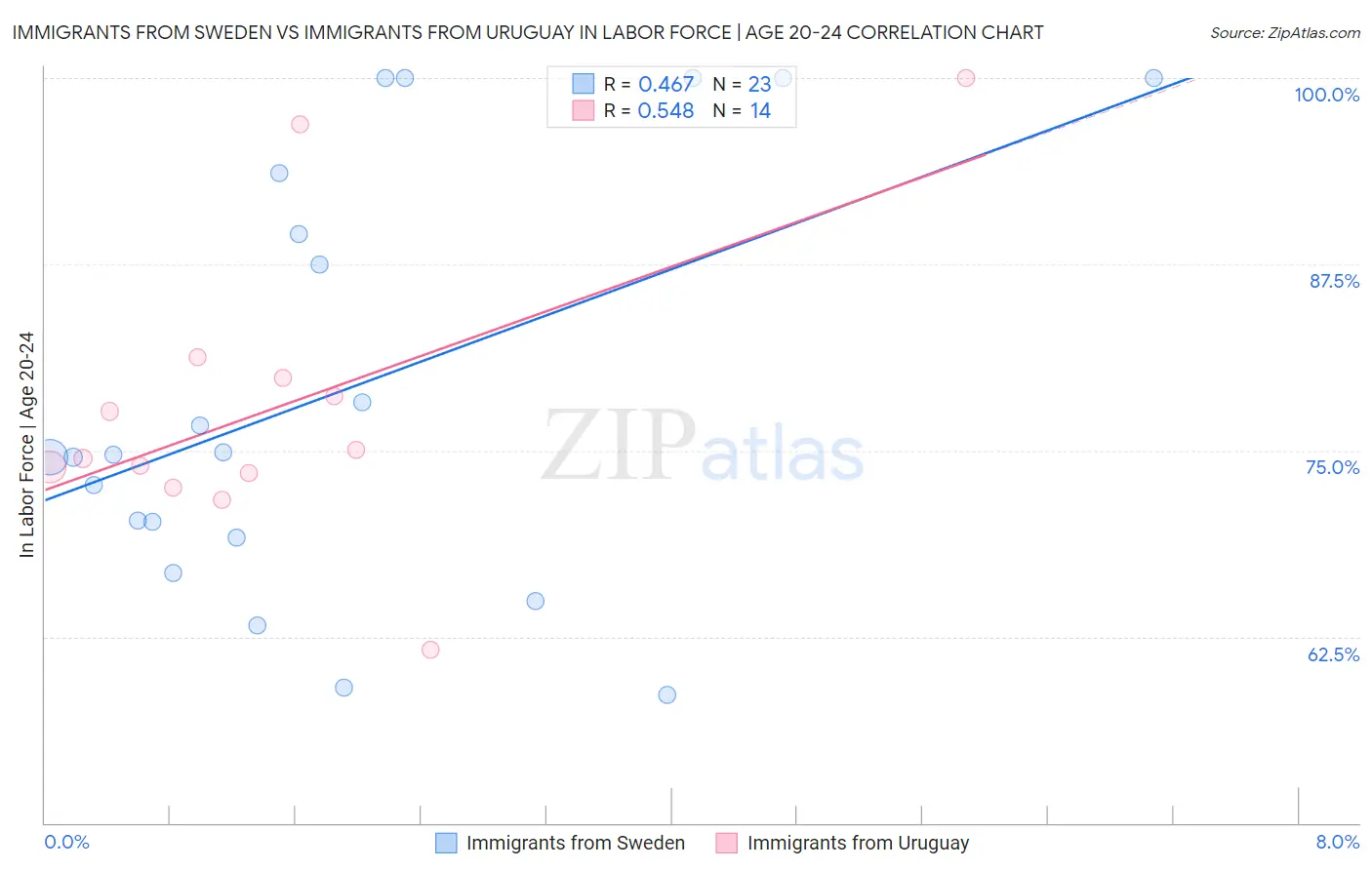 Immigrants from Sweden vs Immigrants from Uruguay In Labor Force | Age 20-24