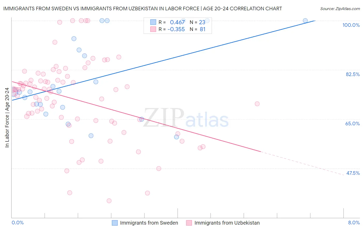 Immigrants from Sweden vs Immigrants from Uzbekistan In Labor Force | Age 20-24