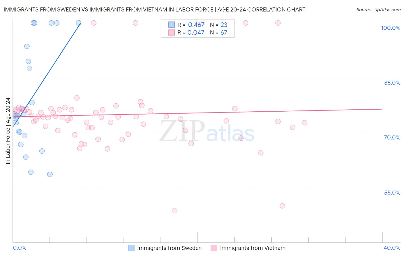 Immigrants from Sweden vs Immigrants from Vietnam In Labor Force | Age 20-24