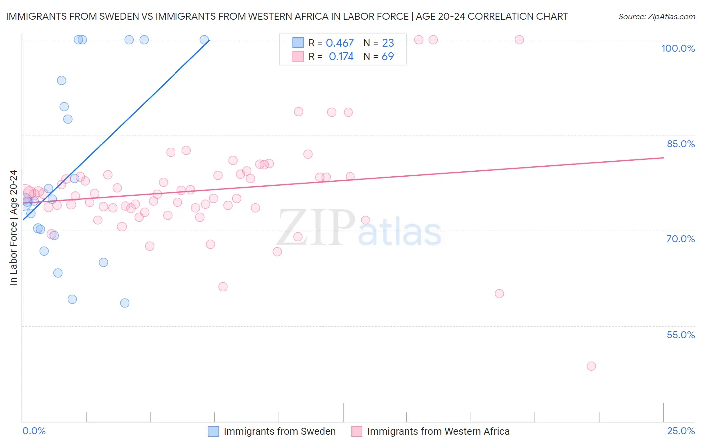 Immigrants from Sweden vs Immigrants from Western Africa In Labor Force | Age 20-24