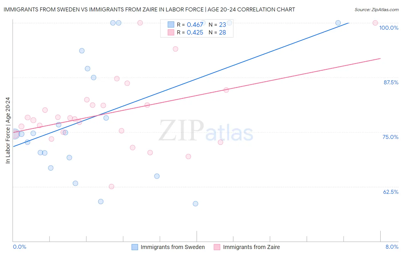Immigrants from Sweden vs Immigrants from Zaire In Labor Force | Age 20-24