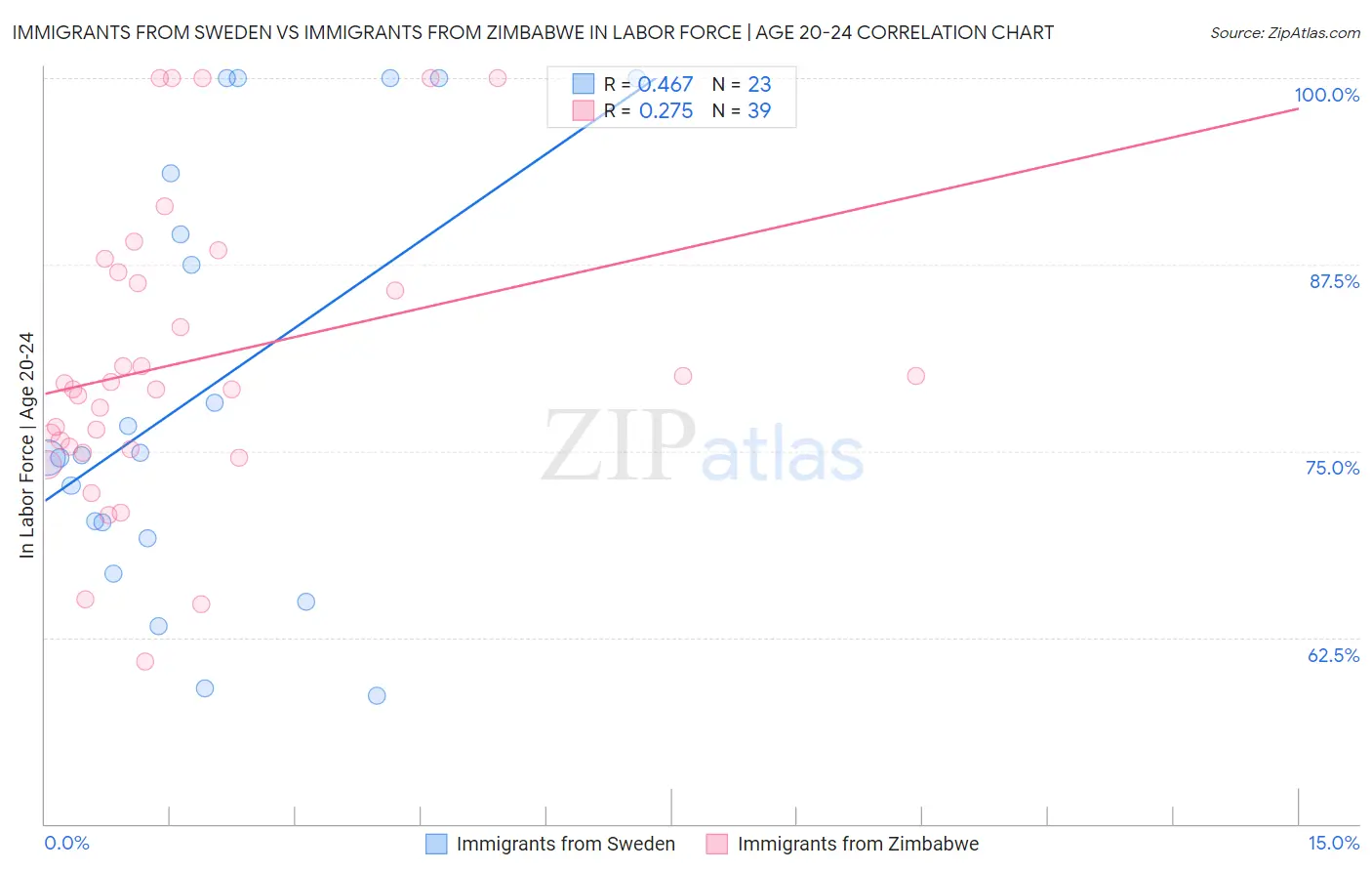 Immigrants from Sweden vs Immigrants from Zimbabwe In Labor Force | Age 20-24