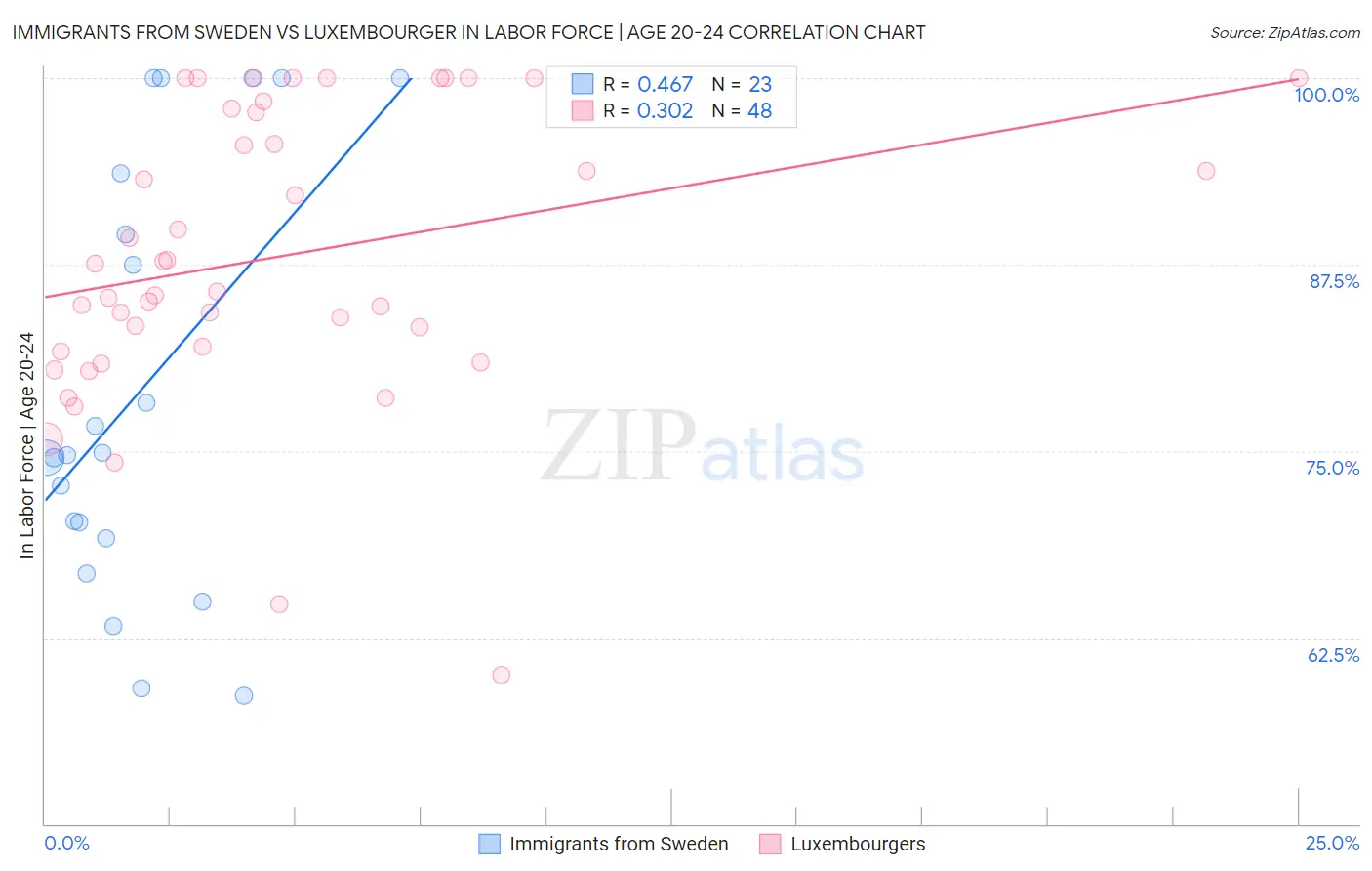 Immigrants from Sweden vs Luxembourger In Labor Force | Age 20-24