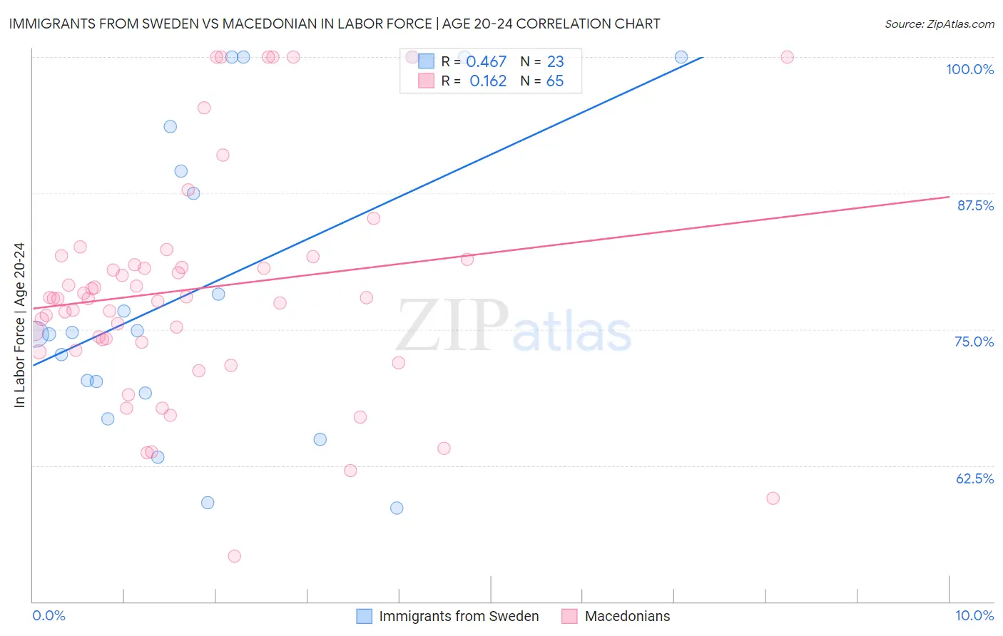 Immigrants from Sweden vs Macedonian In Labor Force | Age 20-24