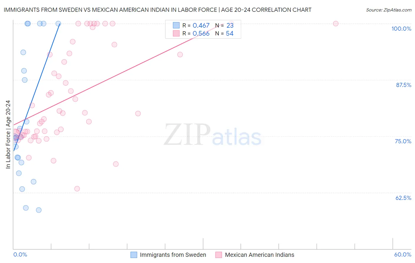 Immigrants from Sweden vs Mexican American Indian In Labor Force | Age 20-24