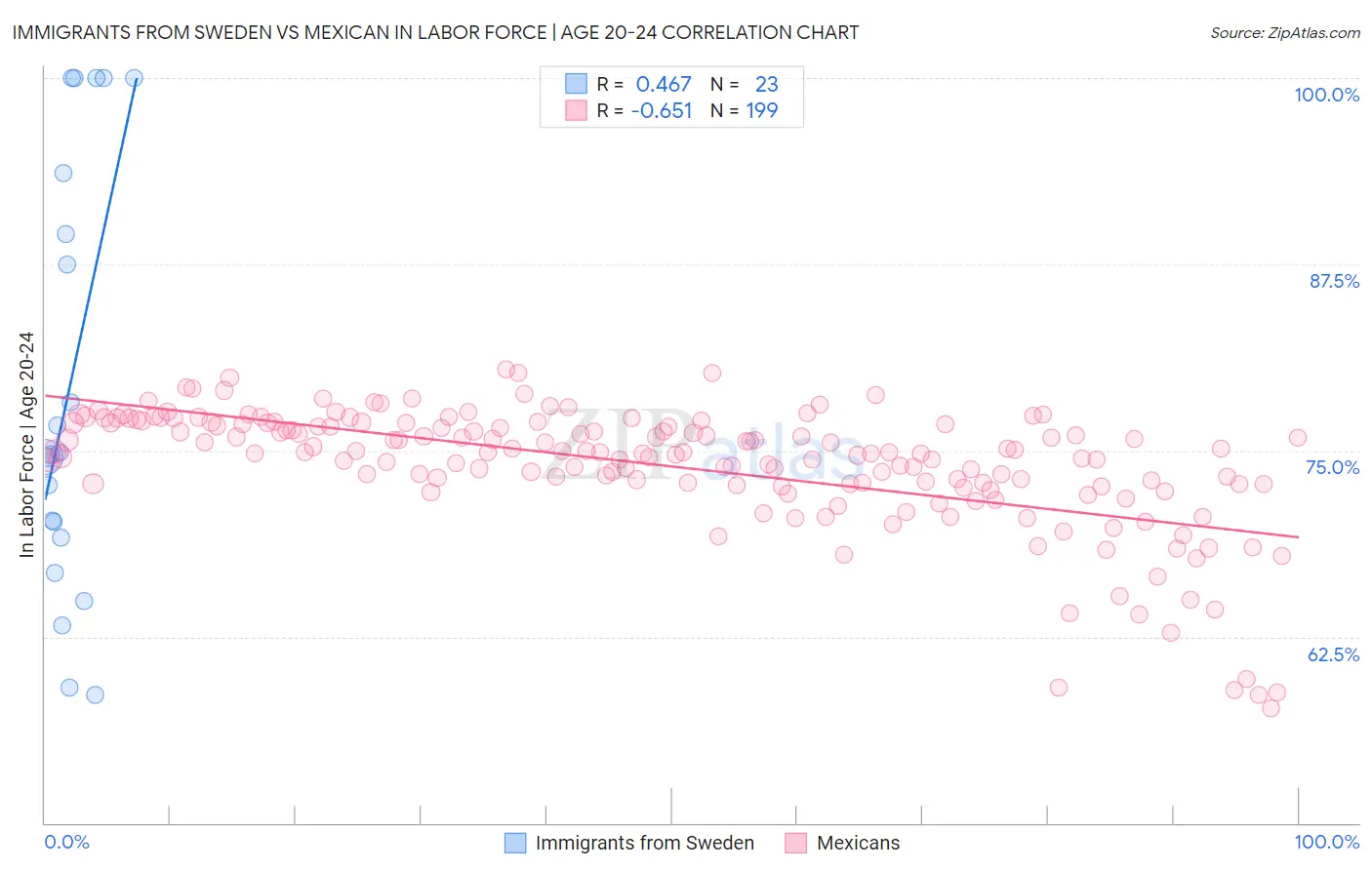 Immigrants from Sweden vs Mexican In Labor Force | Age 20-24