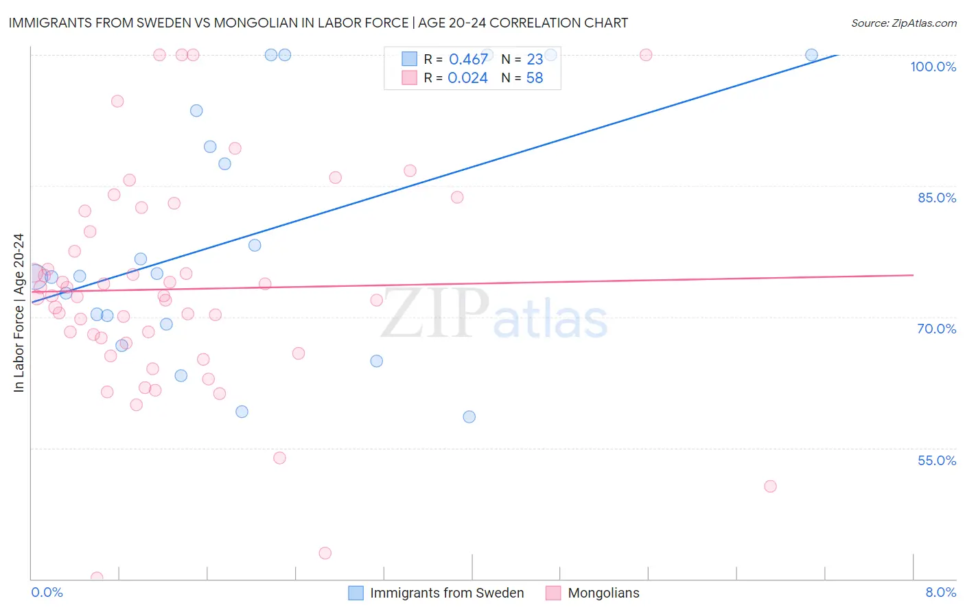 Immigrants from Sweden vs Mongolian In Labor Force | Age 20-24