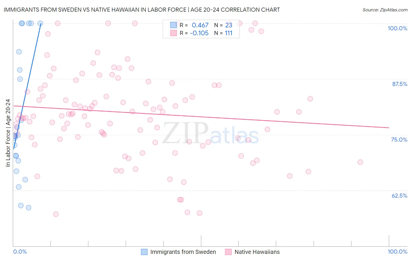 Immigrants from Sweden vs Native Hawaiian In Labor Force | Age 20-24