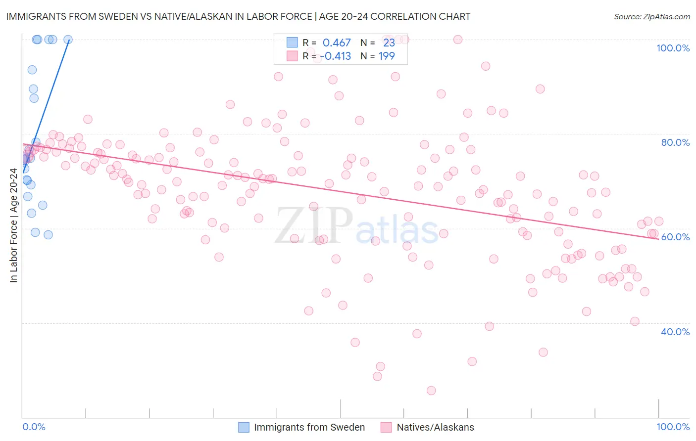 Immigrants from Sweden vs Native/Alaskan In Labor Force | Age 20-24