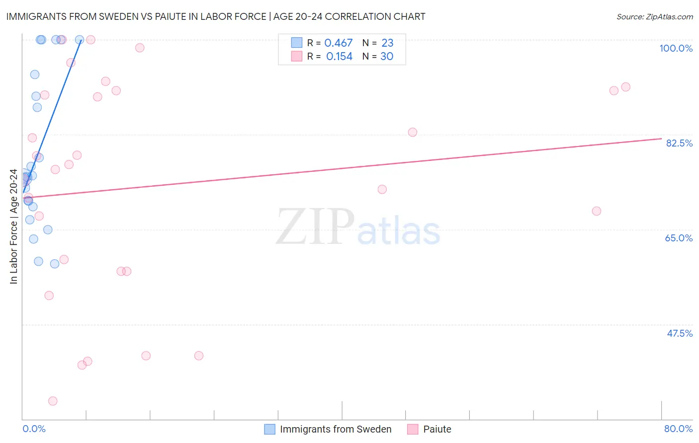 Immigrants from Sweden vs Paiute In Labor Force | Age 20-24