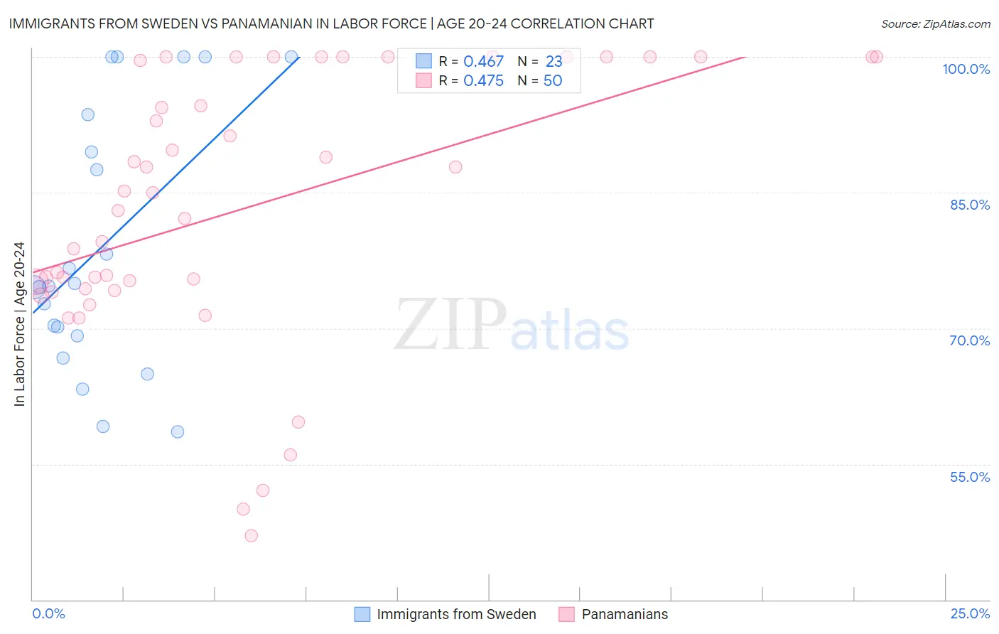 Immigrants from Sweden vs Panamanian In Labor Force | Age 20-24