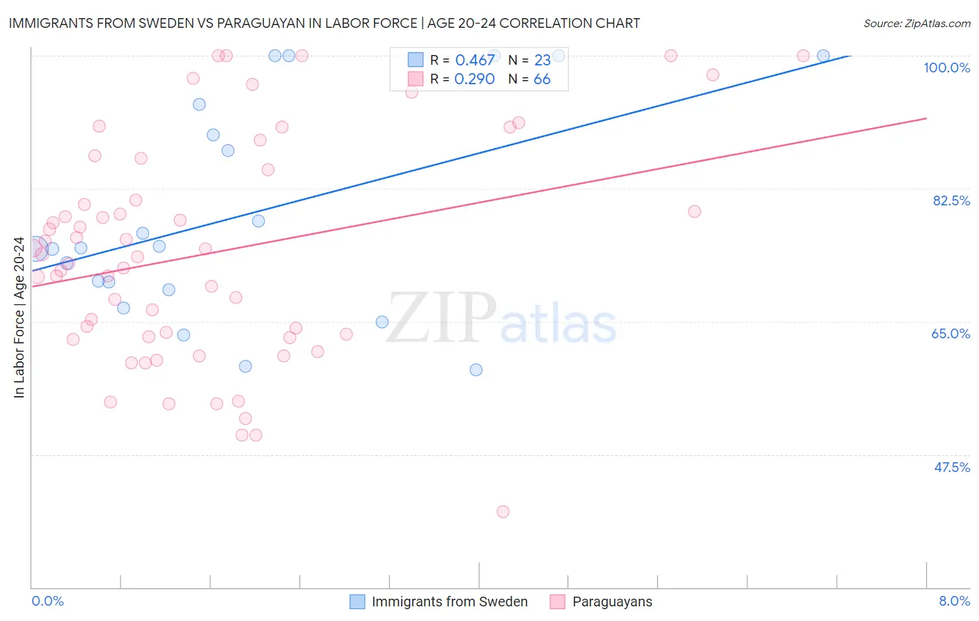 Immigrants from Sweden vs Paraguayan In Labor Force | Age 20-24