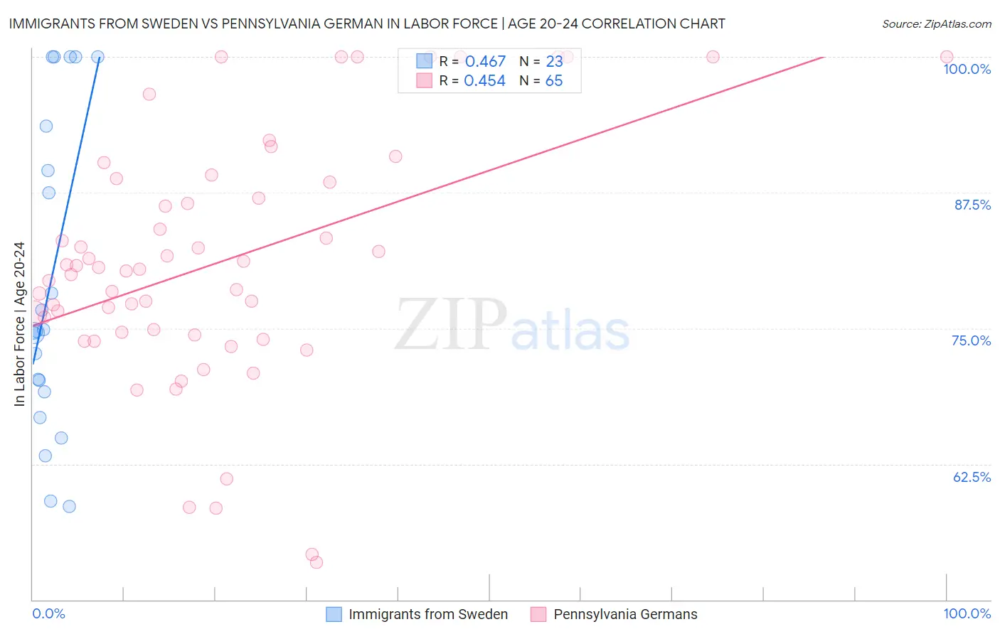 Immigrants from Sweden vs Pennsylvania German In Labor Force | Age 20-24