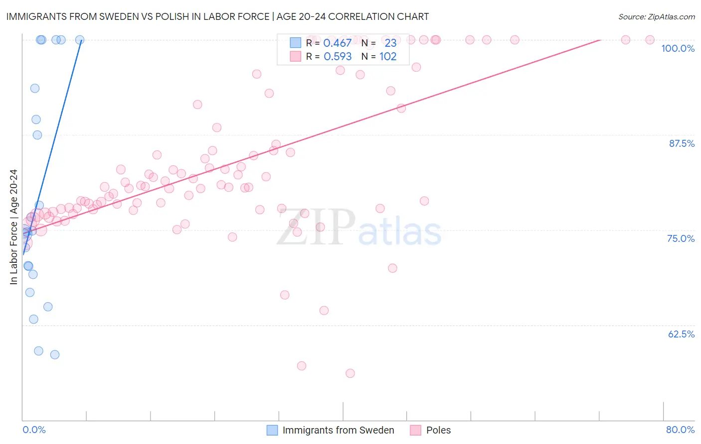 Immigrants from Sweden vs Polish In Labor Force | Age 20-24