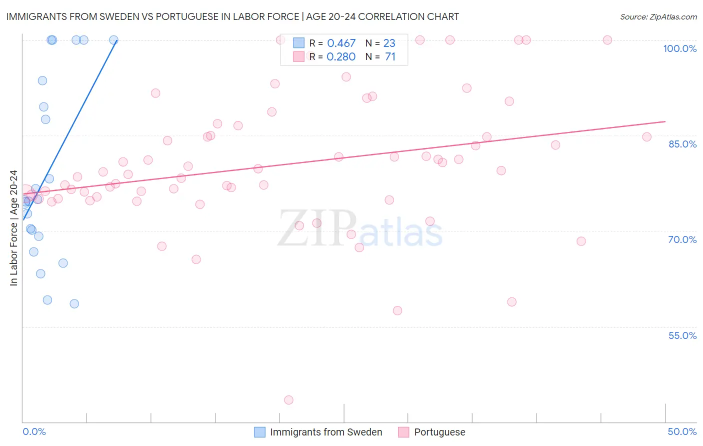 Immigrants from Sweden vs Portuguese In Labor Force | Age 20-24