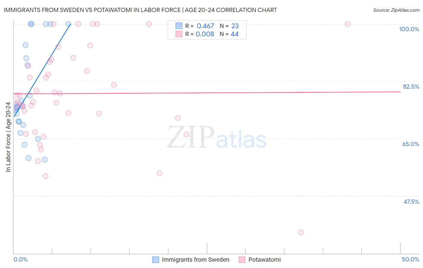 Immigrants from Sweden vs Potawatomi In Labor Force | Age 20-24