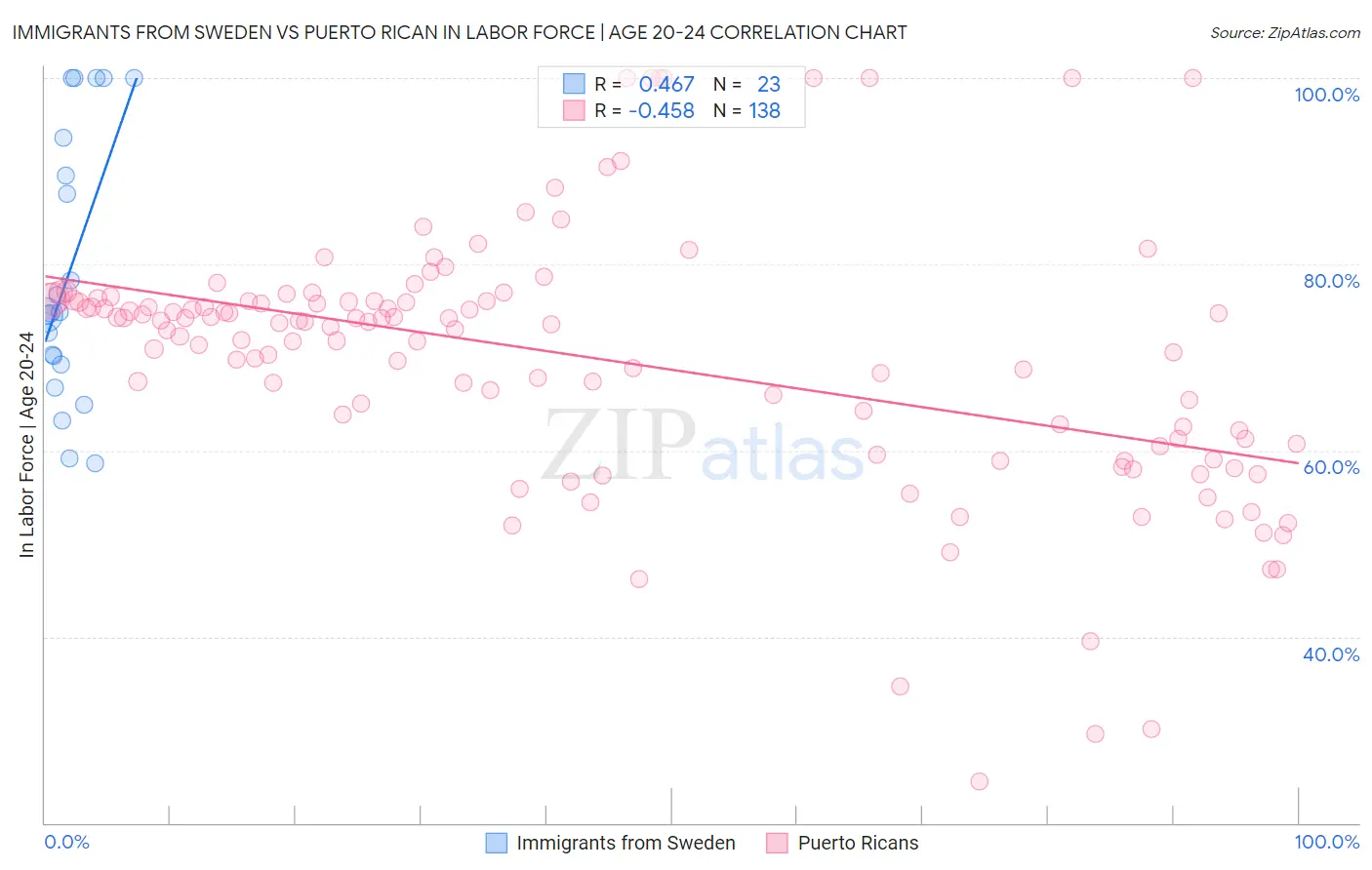 Immigrants from Sweden vs Puerto Rican In Labor Force | Age 20-24